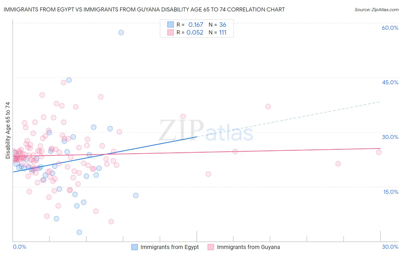 Immigrants from Egypt vs Immigrants from Guyana Disability Age 65 to 74