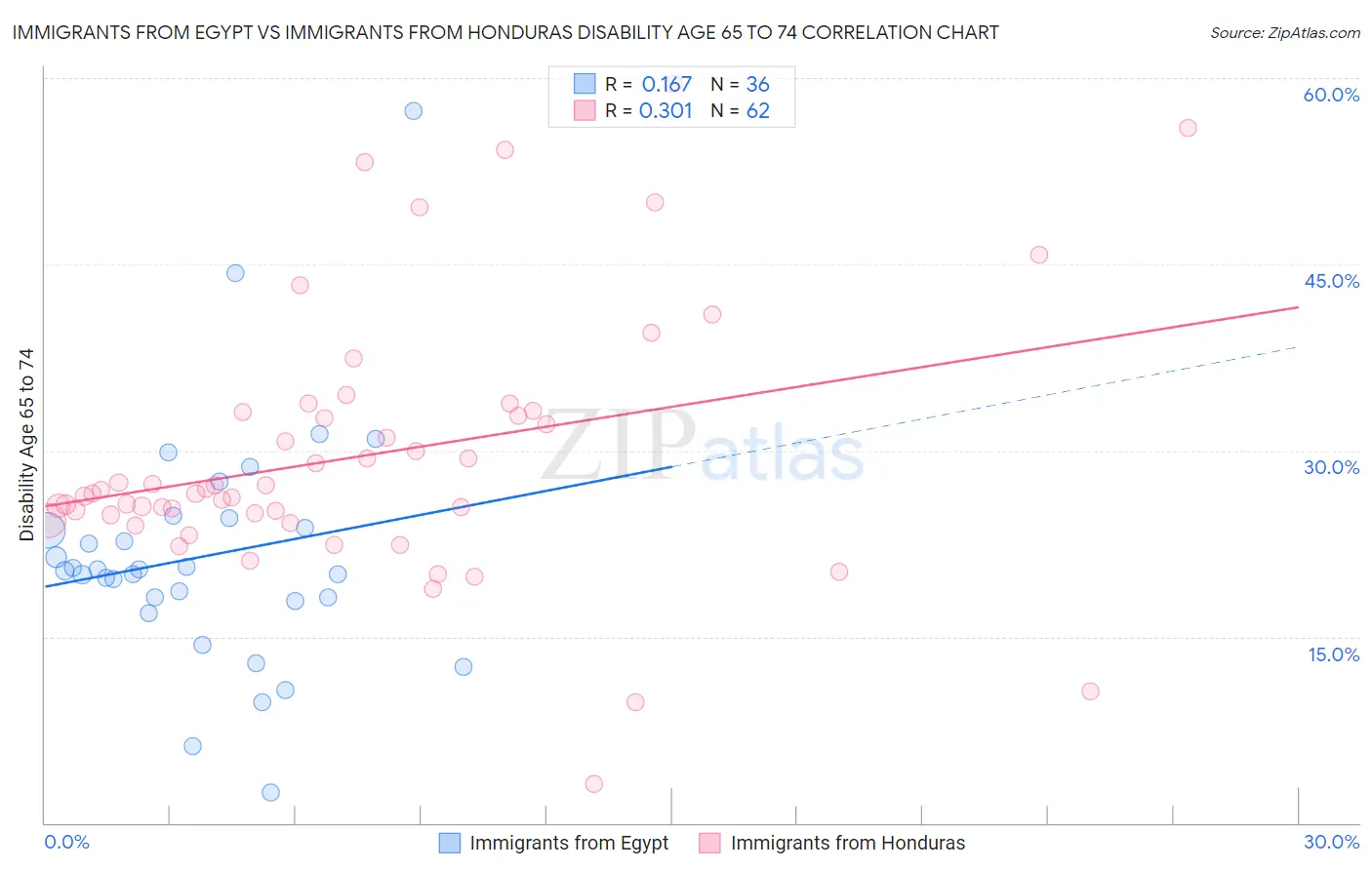 Immigrants from Egypt vs Immigrants from Honduras Disability Age 65 to 74
