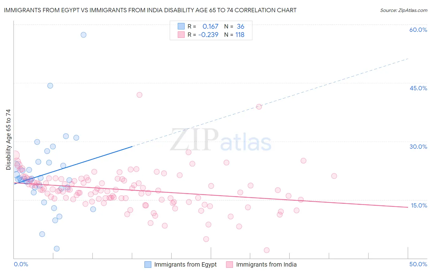 Immigrants from Egypt vs Immigrants from India Disability Age 65 to 74