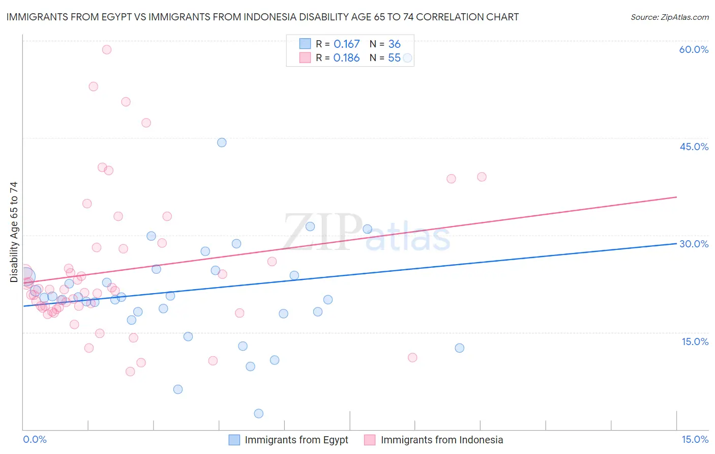Immigrants from Egypt vs Immigrants from Indonesia Disability Age 65 to 74