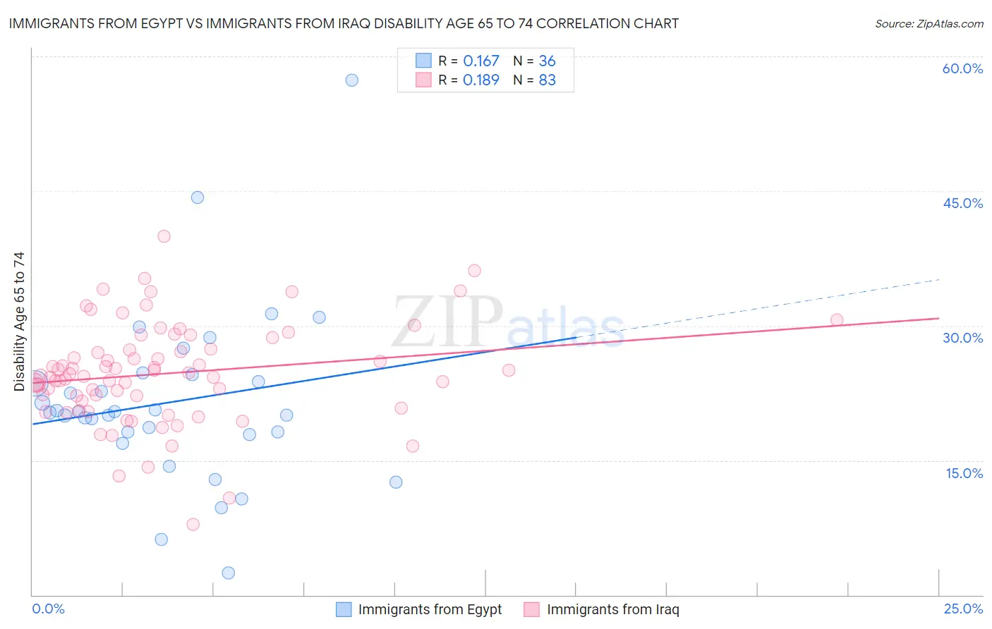 Immigrants from Egypt vs Immigrants from Iraq Disability Age 65 to 74