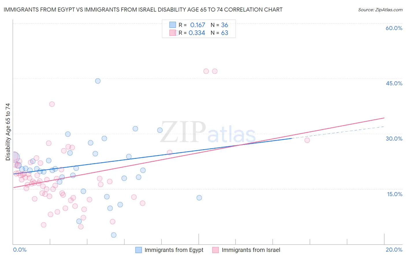 Immigrants from Egypt vs Immigrants from Israel Disability Age 65 to 74