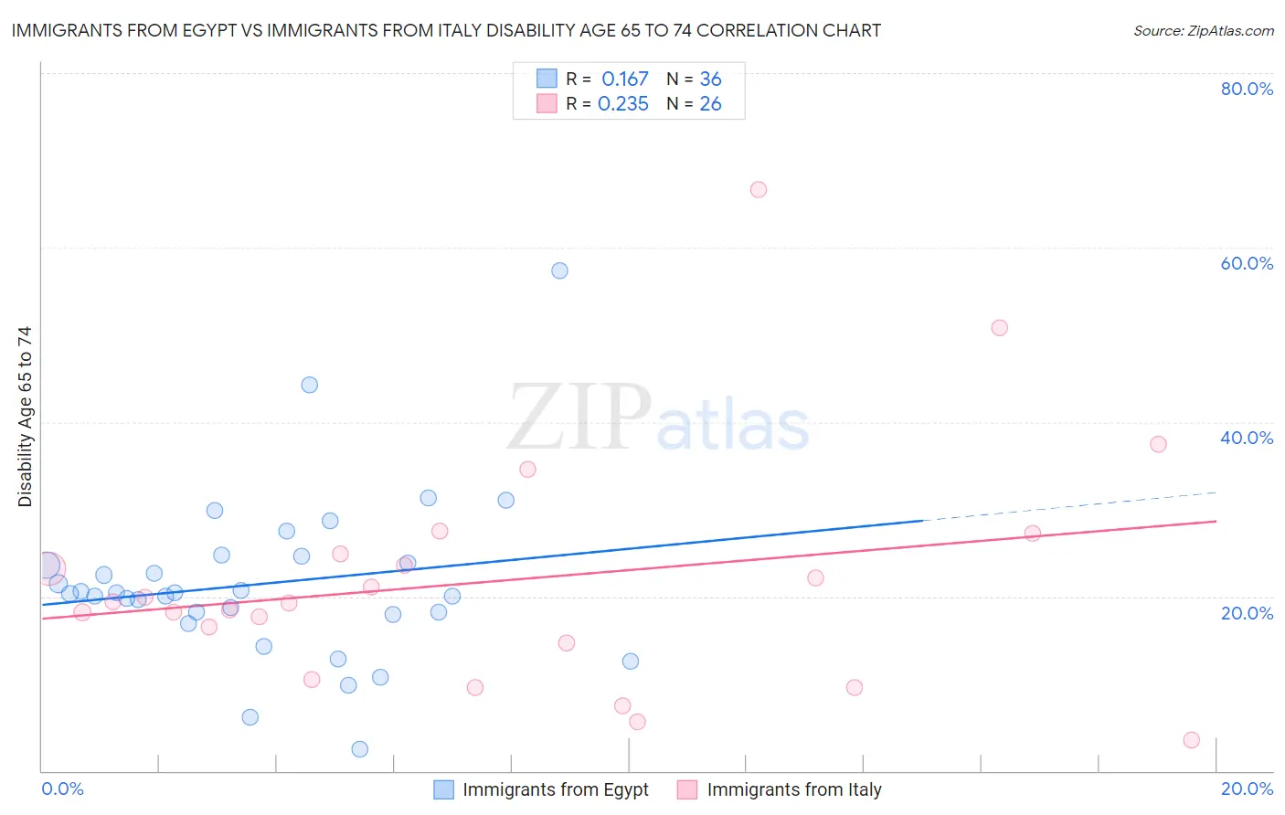 Immigrants from Egypt vs Immigrants from Italy Disability Age 65 to 74