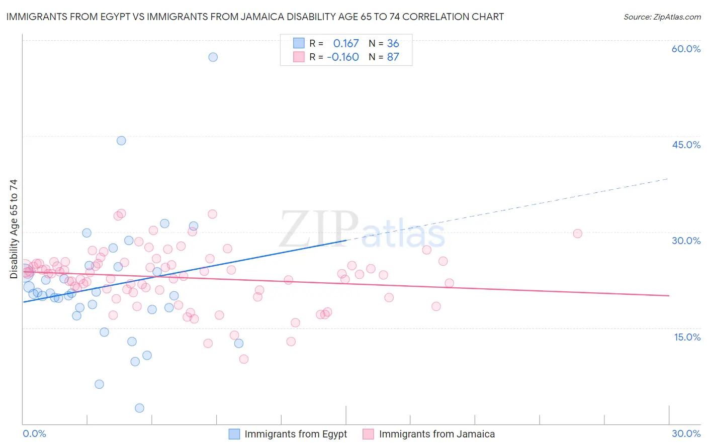 Immigrants from Egypt vs Immigrants from Jamaica Disability Age 65 to 74