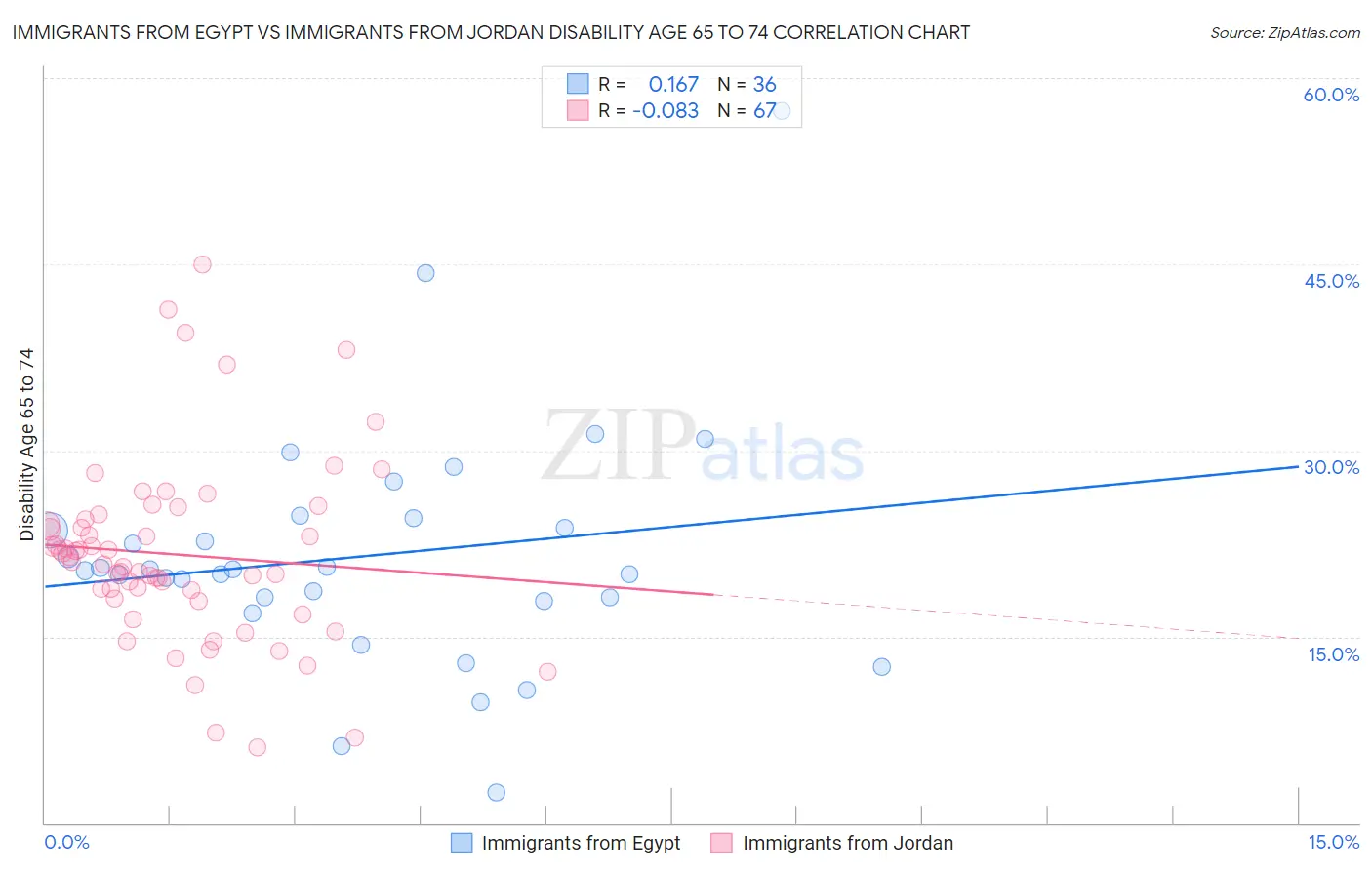 Immigrants from Egypt vs Immigrants from Jordan Disability Age 65 to 74