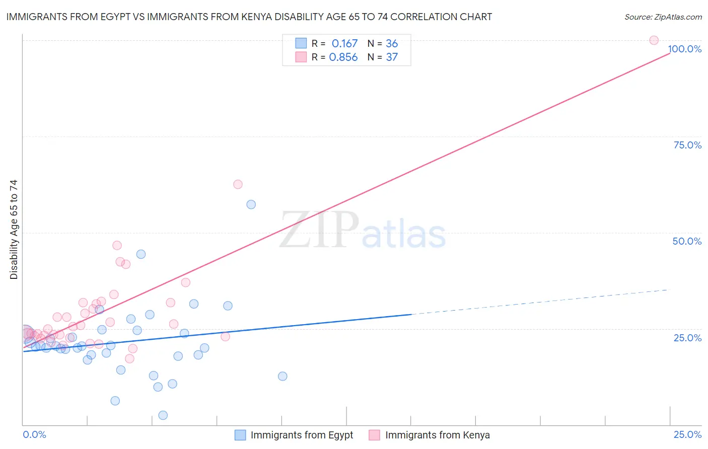 Immigrants from Egypt vs Immigrants from Kenya Disability Age 65 to 74