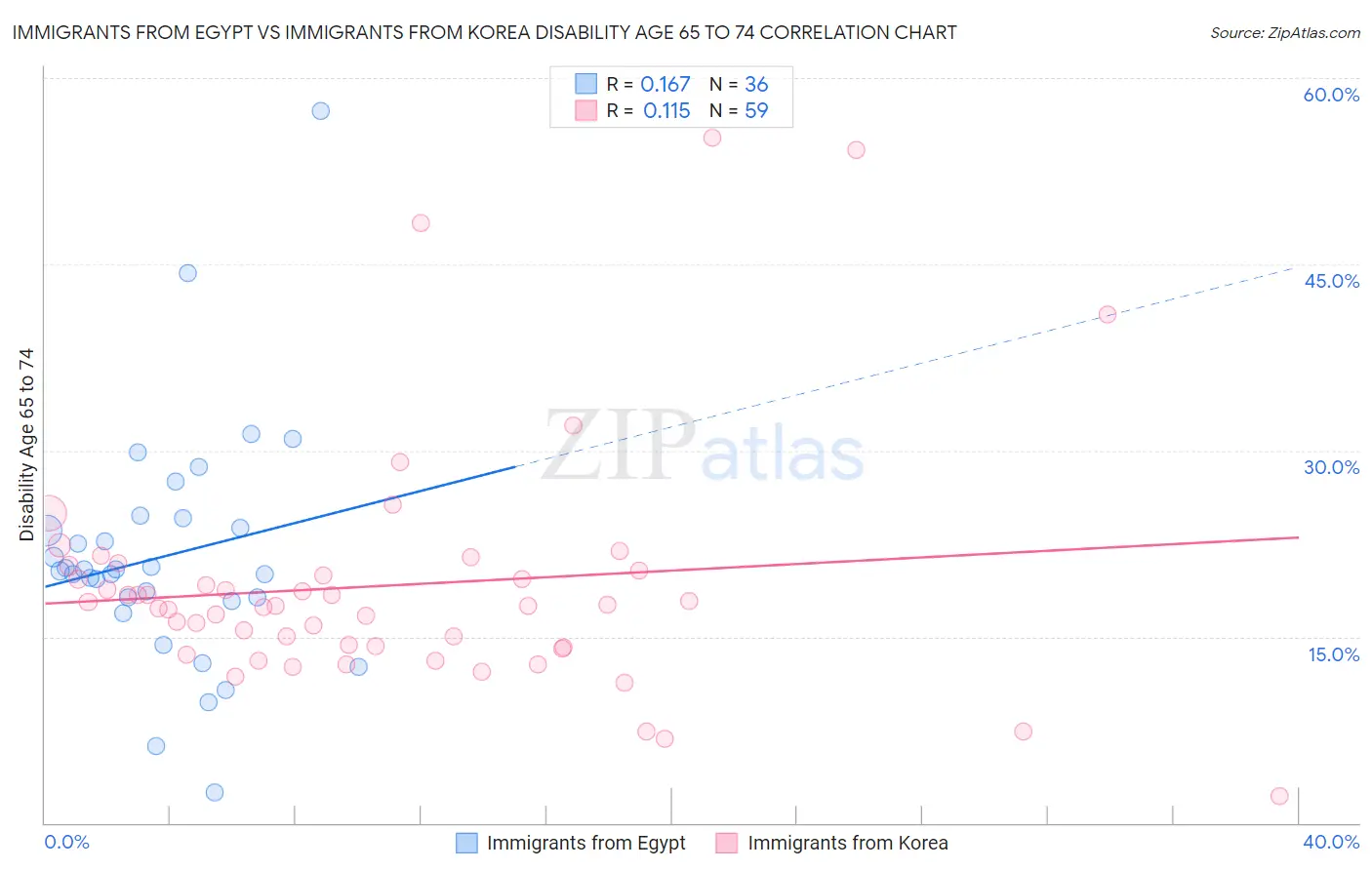 Immigrants from Egypt vs Immigrants from Korea Disability Age 65 to 74