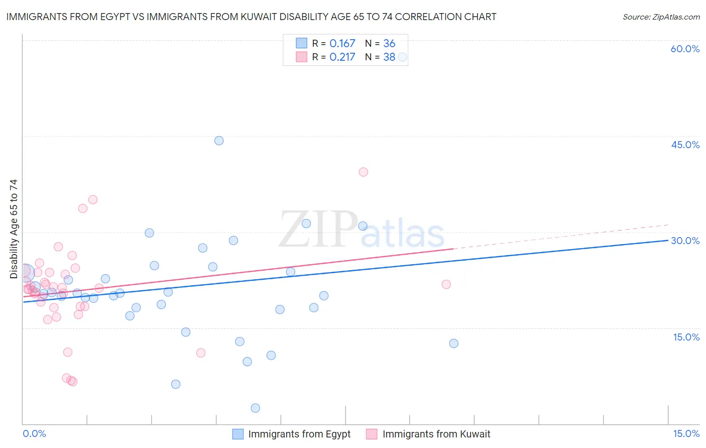 Immigrants from Egypt vs Immigrants from Kuwait Disability Age 65 to 74