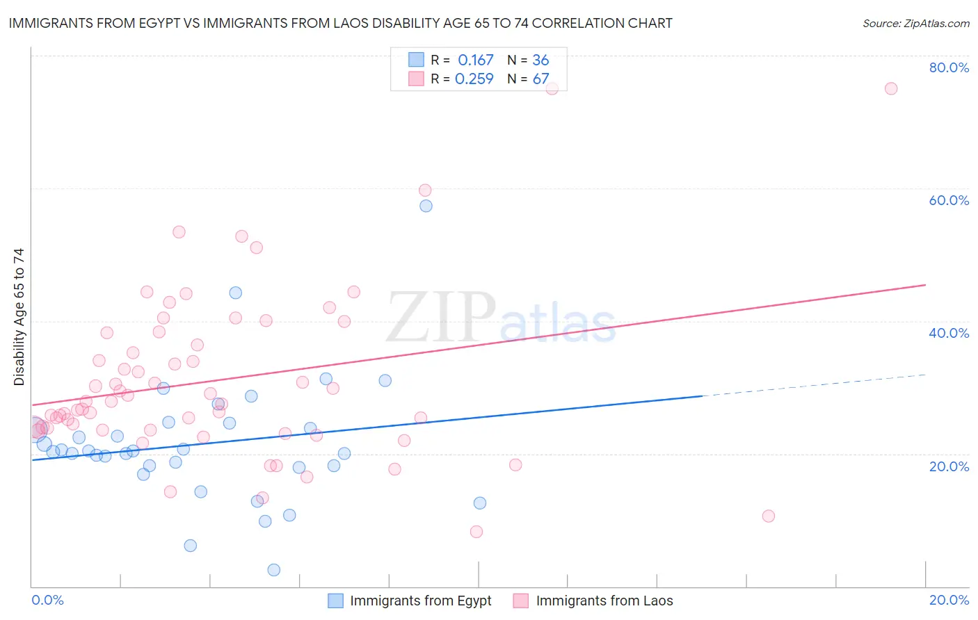 Immigrants from Egypt vs Immigrants from Laos Disability Age 65 to 74
