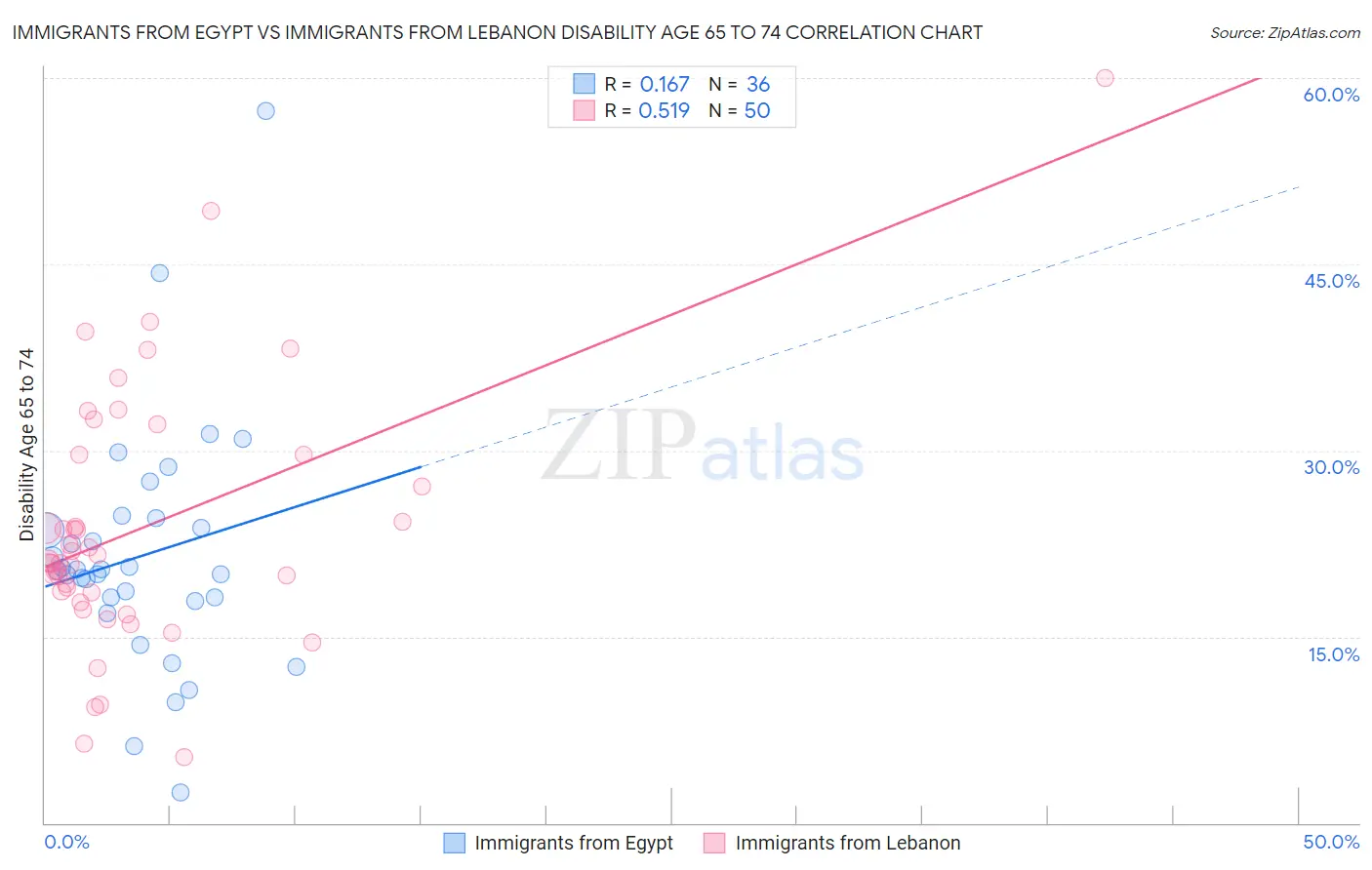 Immigrants from Egypt vs Immigrants from Lebanon Disability Age 65 to 74