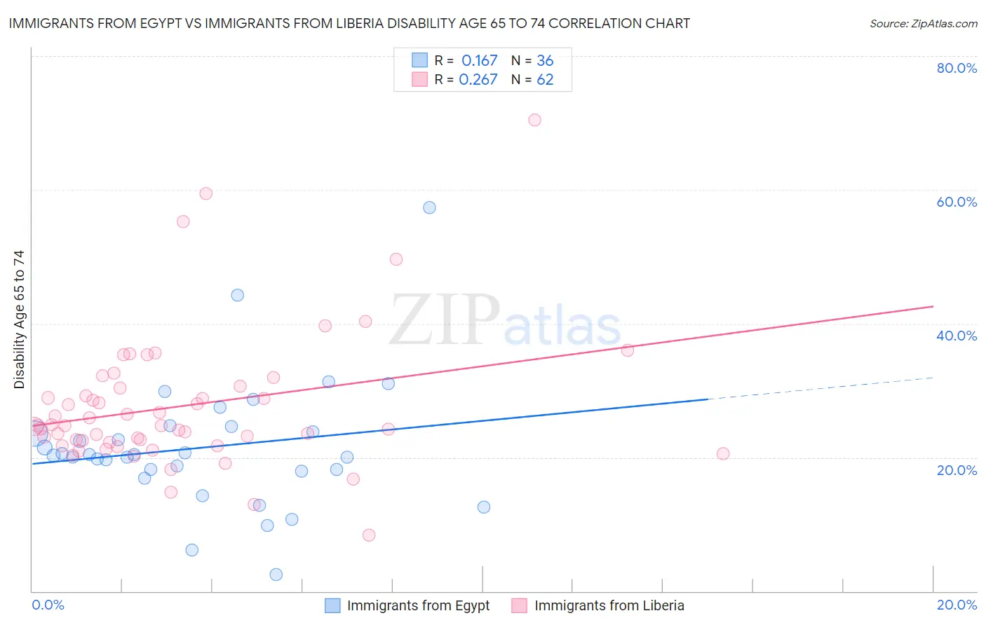 Immigrants from Egypt vs Immigrants from Liberia Disability Age 65 to 74