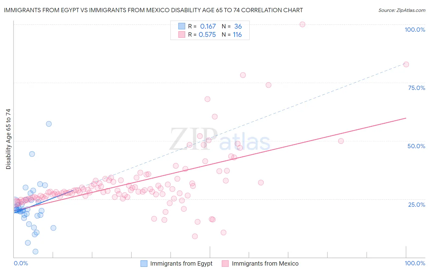 Immigrants from Egypt vs Immigrants from Mexico Disability Age 65 to 74