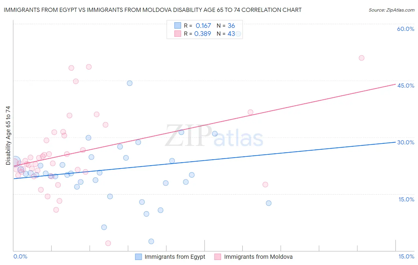 Immigrants from Egypt vs Immigrants from Moldova Disability Age 65 to 74