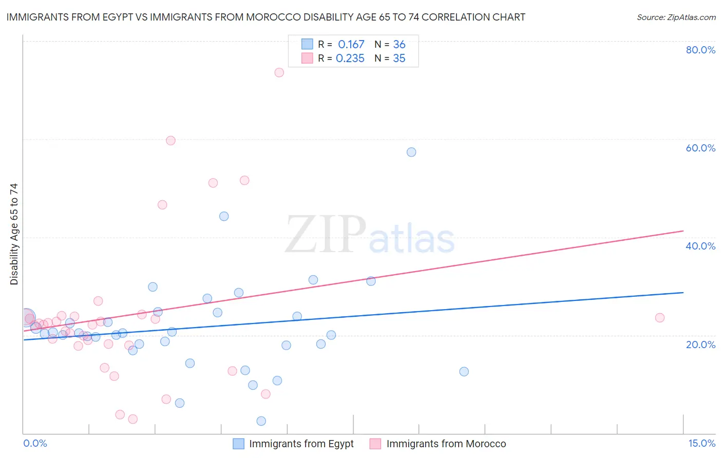 Immigrants from Egypt vs Immigrants from Morocco Disability Age 65 to 74
