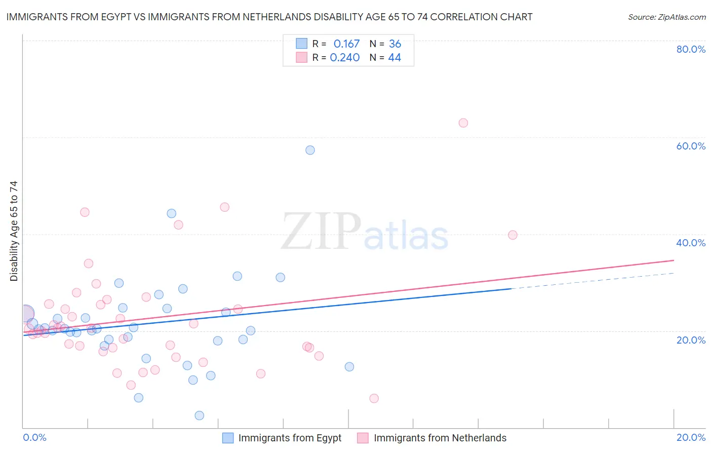 Immigrants from Egypt vs Immigrants from Netherlands Disability Age 65 to 74