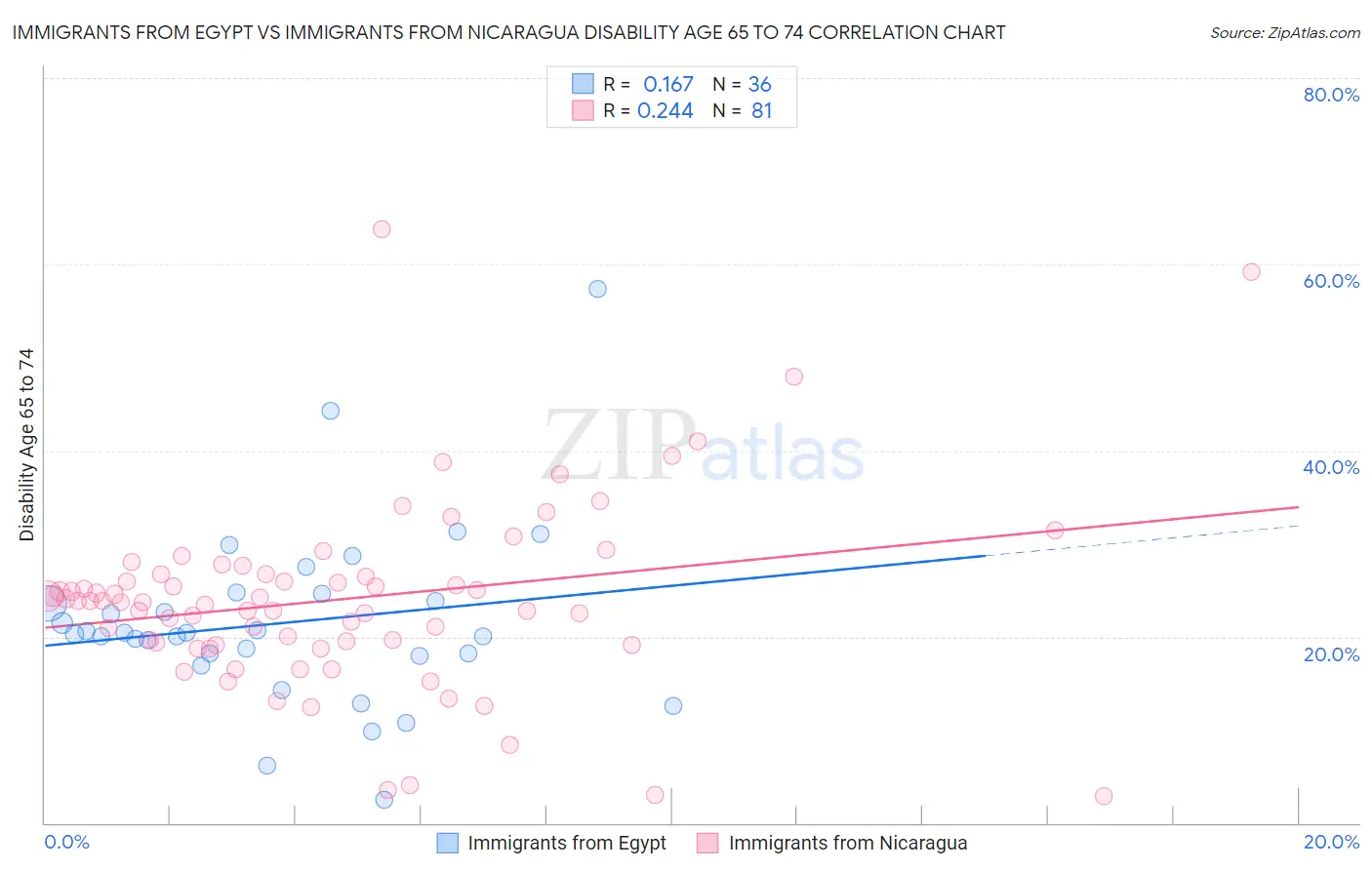 Immigrants from Egypt vs Immigrants from Nicaragua Disability Age 65 to 74
