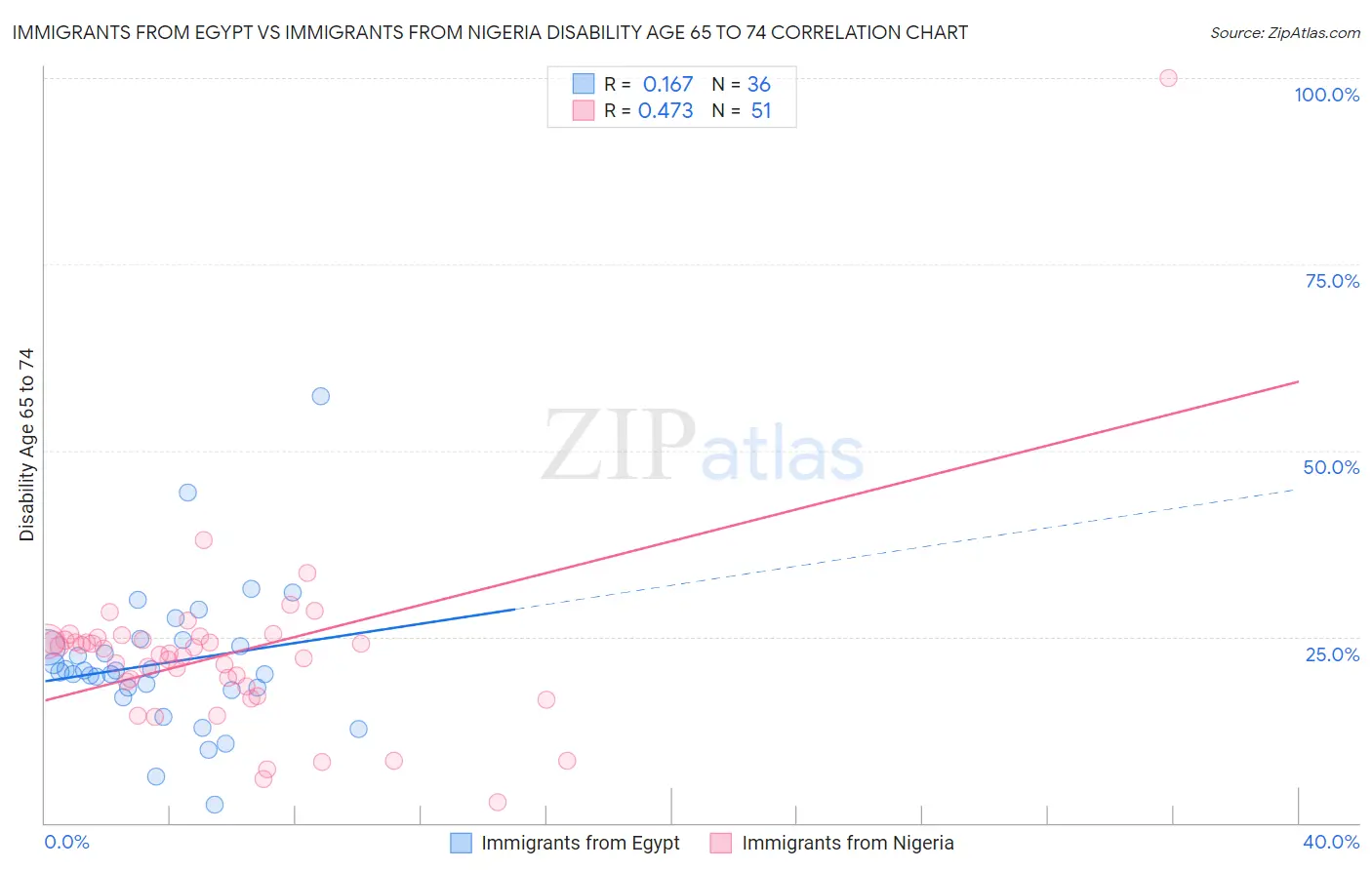 Immigrants from Egypt vs Immigrants from Nigeria Disability Age 65 to 74