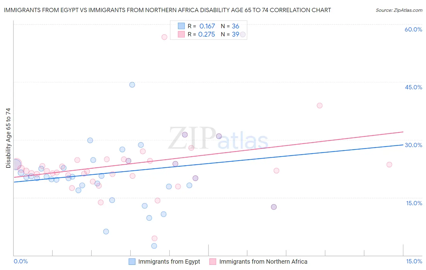 Immigrants from Egypt vs Immigrants from Northern Africa Disability Age 65 to 74