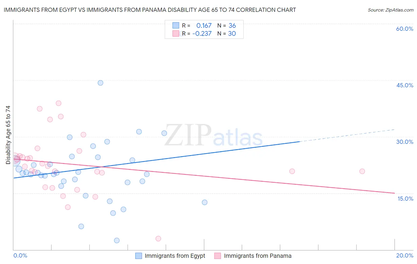 Immigrants from Egypt vs Immigrants from Panama Disability Age 65 to 74