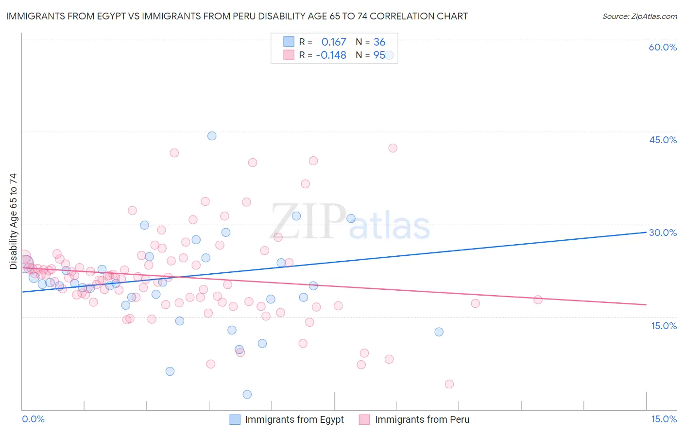 Immigrants from Egypt vs Immigrants from Peru Disability Age 65 to 74