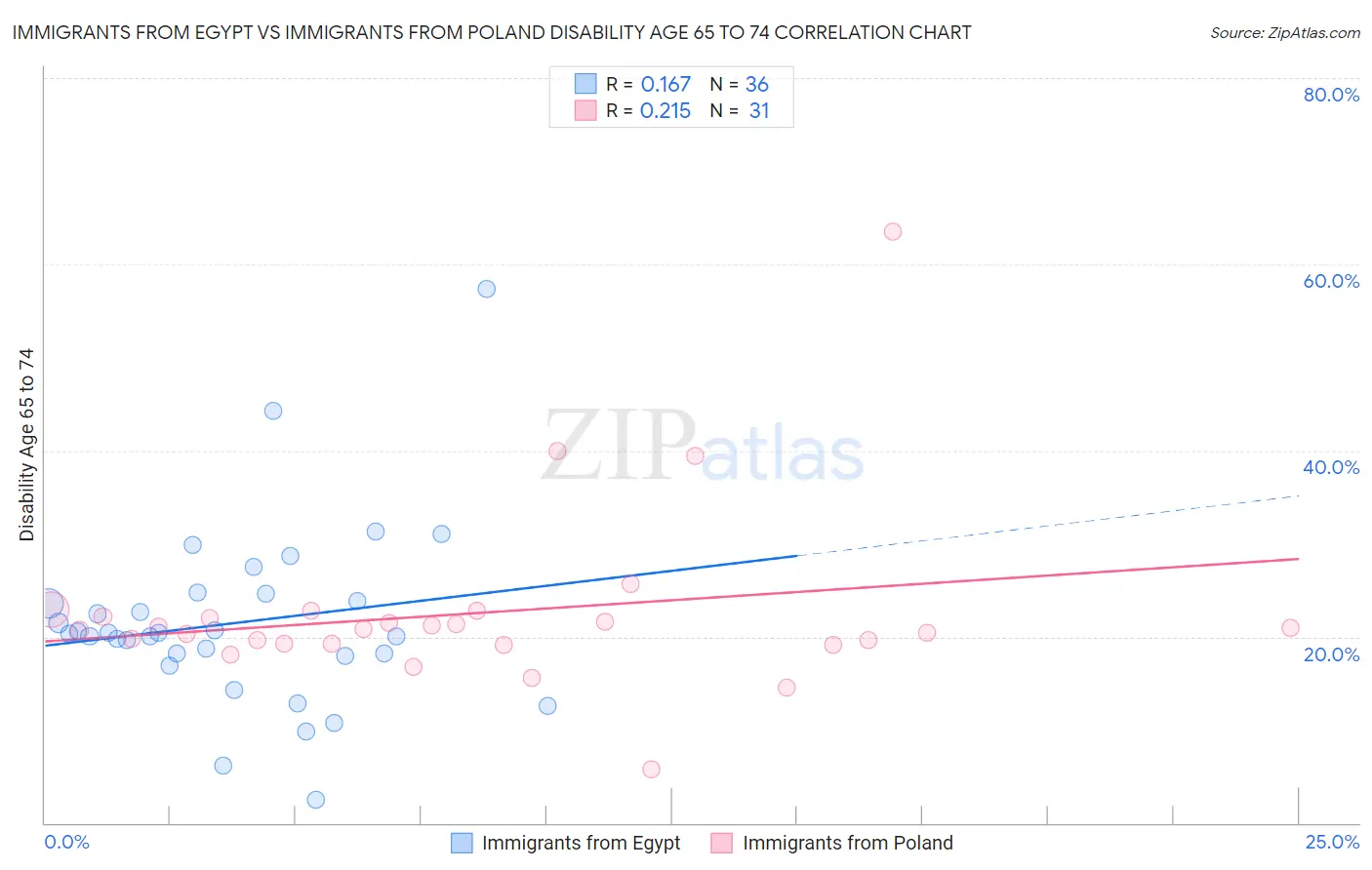 Immigrants from Egypt vs Immigrants from Poland Disability Age 65 to 74
