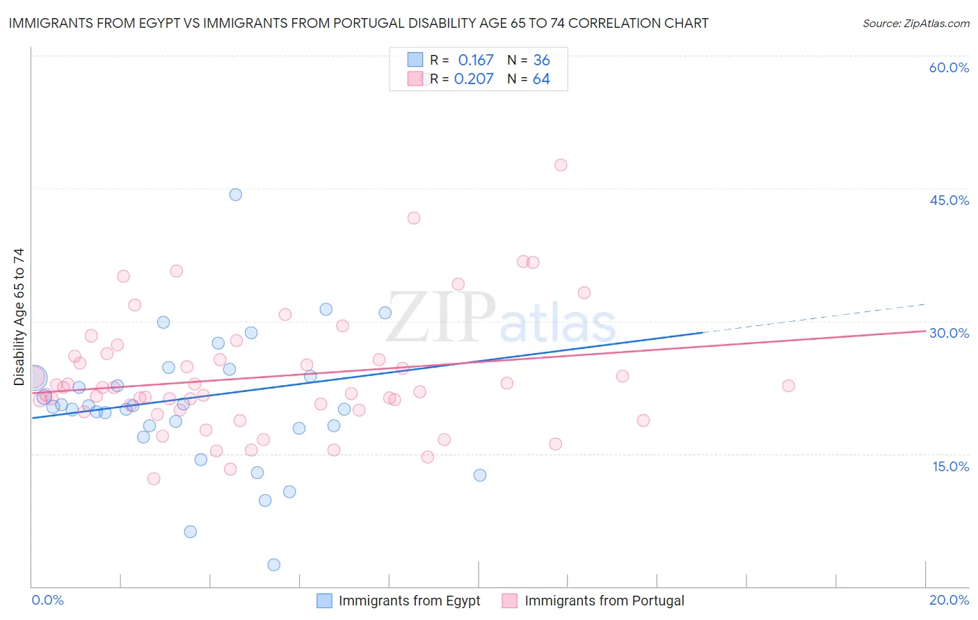 Immigrants from Egypt vs Immigrants from Portugal Disability Age 65 to 74