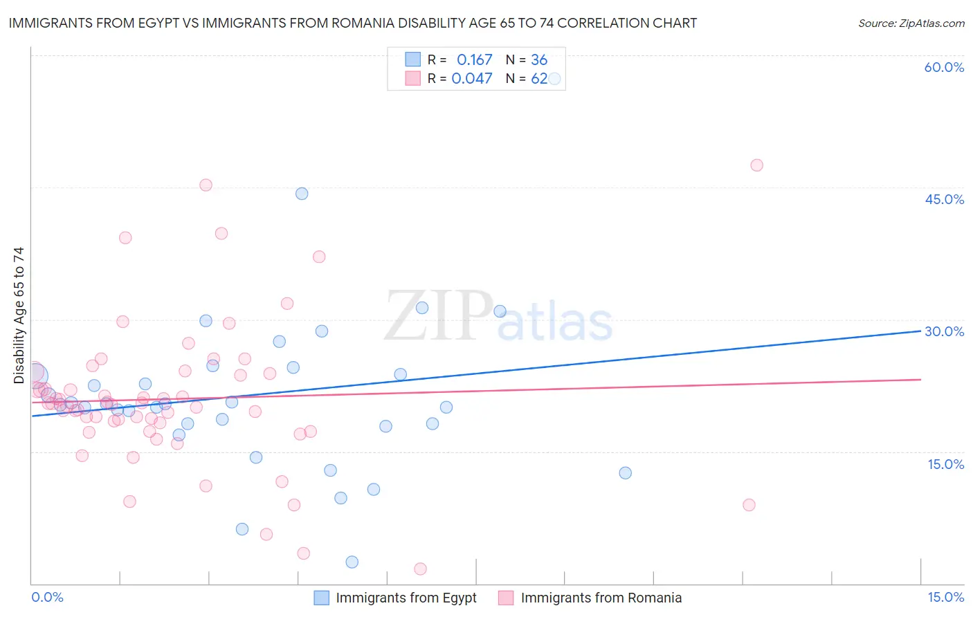 Immigrants from Egypt vs Immigrants from Romania Disability Age 65 to 74