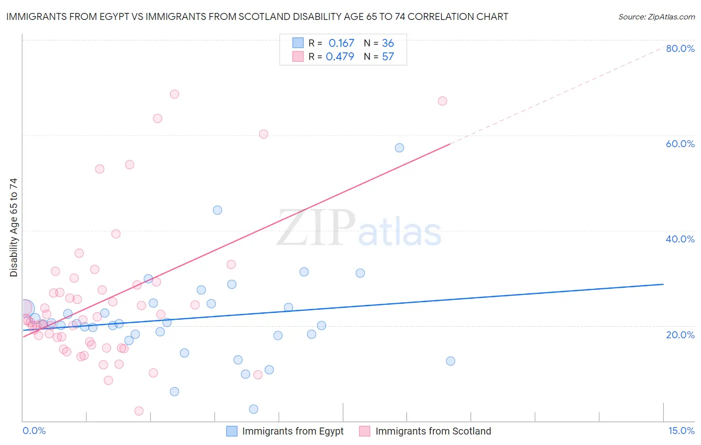 Immigrants from Egypt vs Immigrants from Scotland Disability Age 65 to 74
