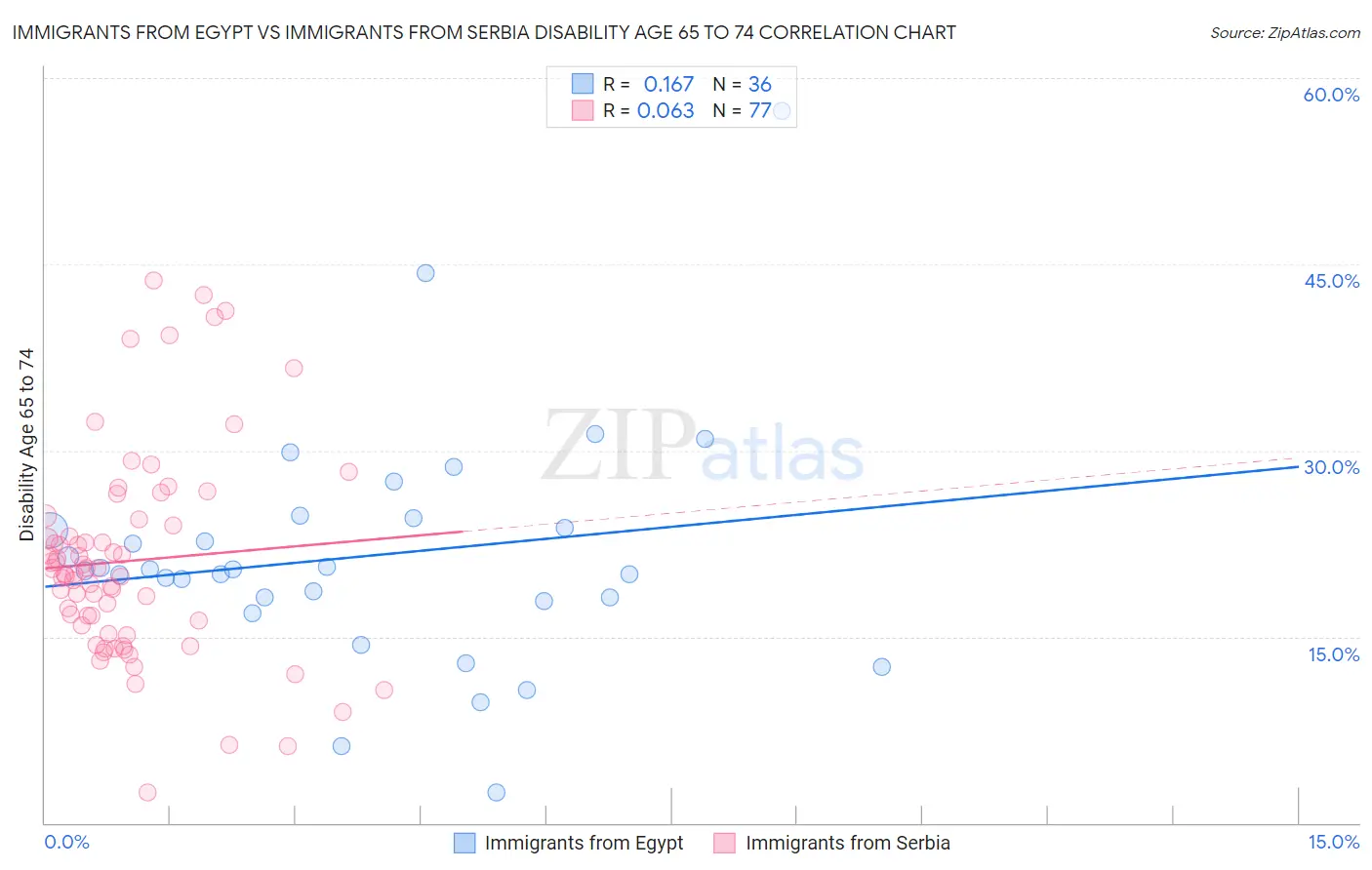 Immigrants from Egypt vs Immigrants from Serbia Disability Age 65 to 74