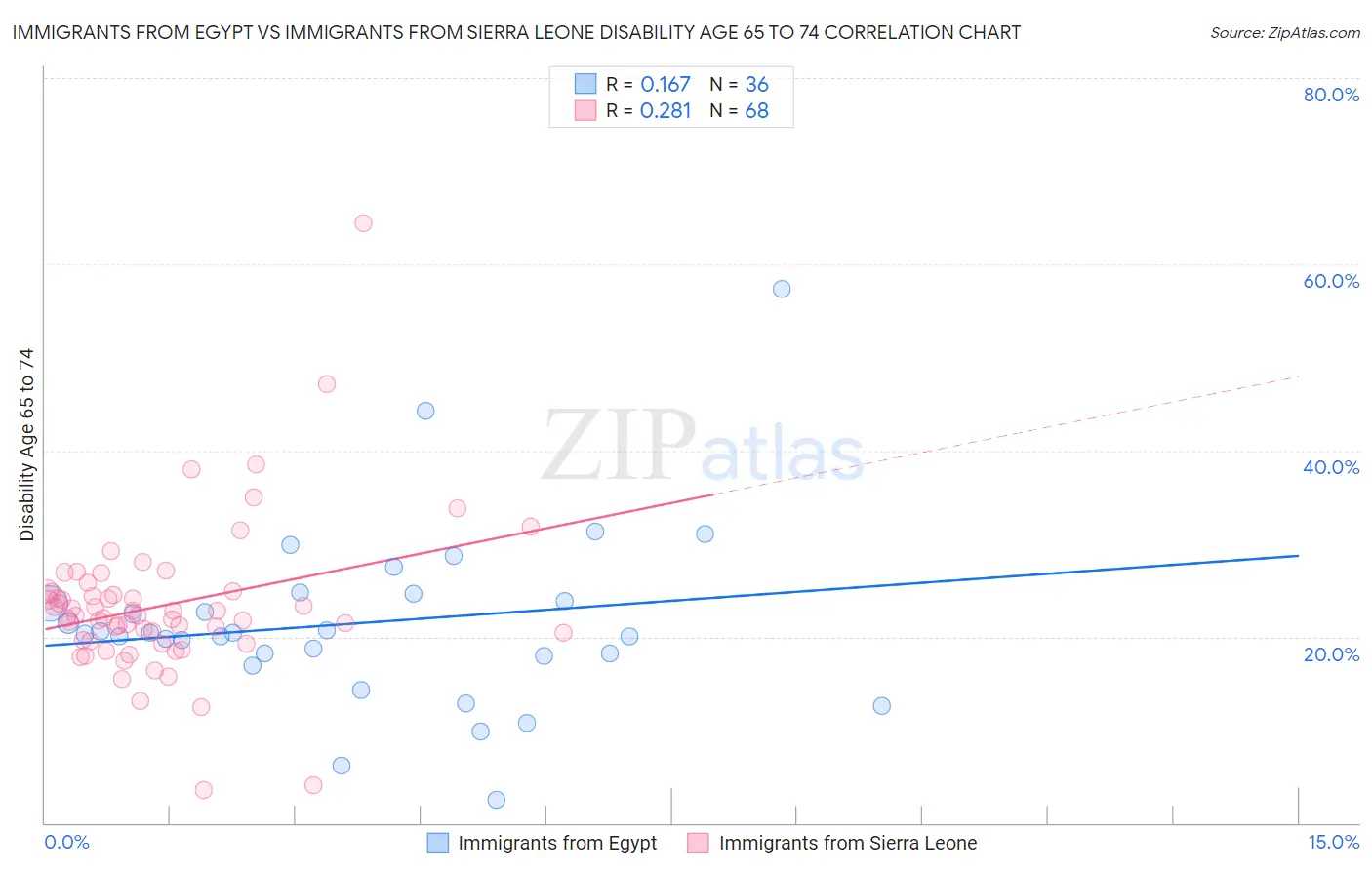 Immigrants from Egypt vs Immigrants from Sierra Leone Disability Age 65 to 74