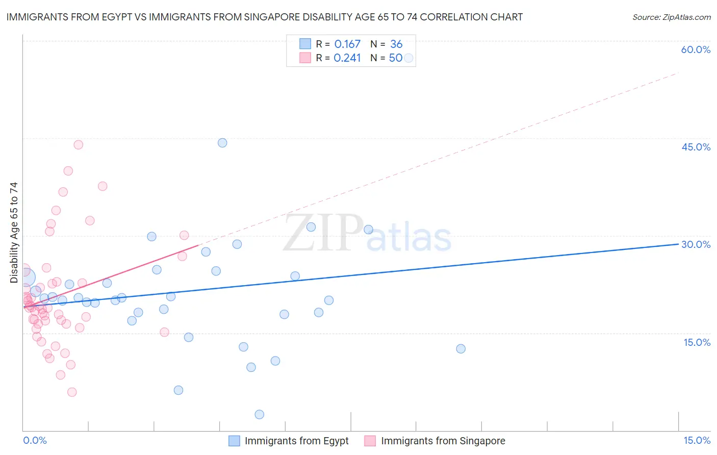 Immigrants from Egypt vs Immigrants from Singapore Disability Age 65 to 74