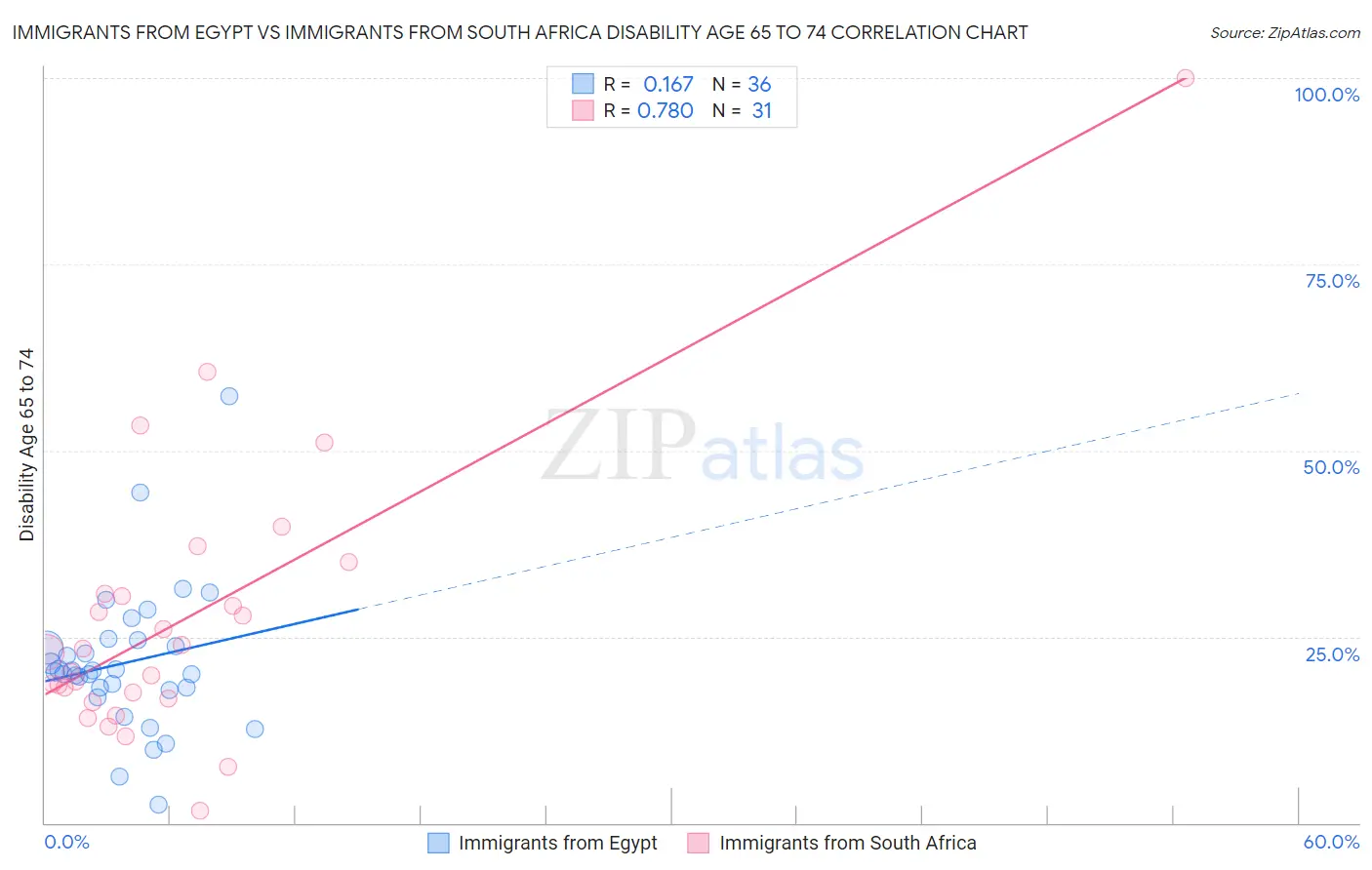 Immigrants from Egypt vs Immigrants from South Africa Disability Age 65 to 74