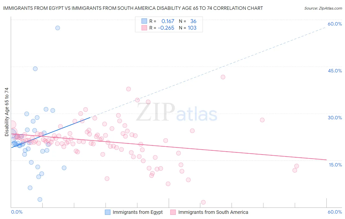 Immigrants from Egypt vs Immigrants from South America Disability Age 65 to 74