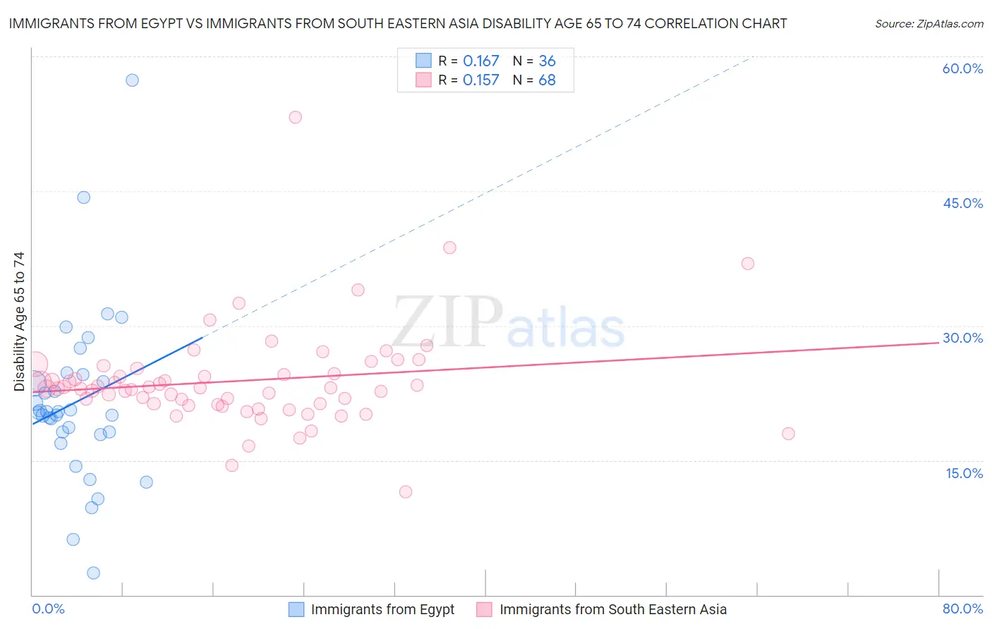 Immigrants from Egypt vs Immigrants from South Eastern Asia Disability Age 65 to 74