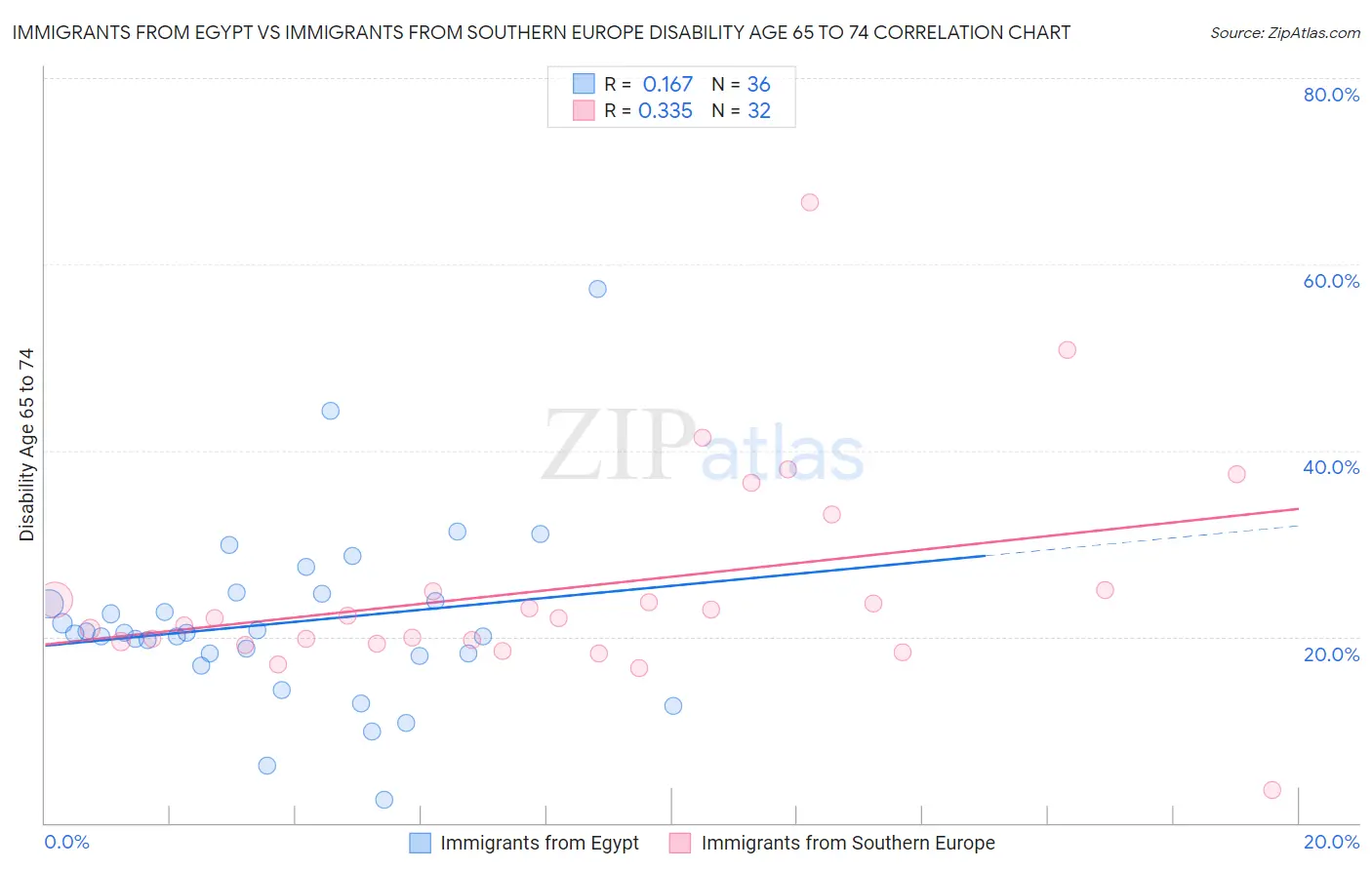 Immigrants from Egypt vs Immigrants from Southern Europe Disability Age 65 to 74