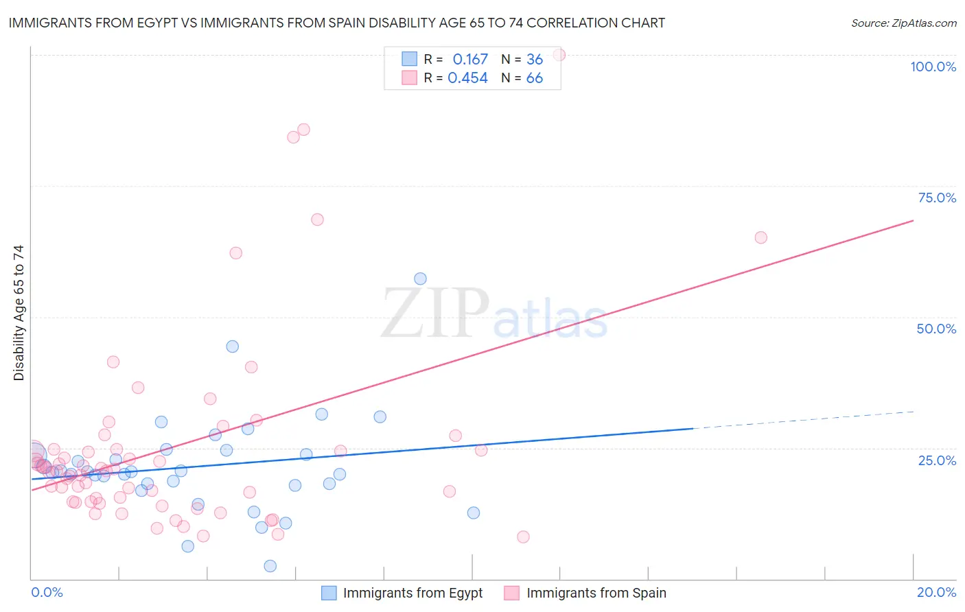 Immigrants from Egypt vs Immigrants from Spain Disability Age 65 to 74