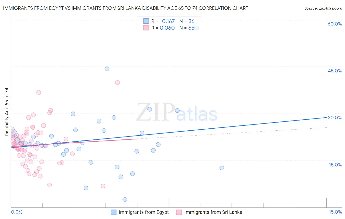 Immigrants from Egypt vs Immigrants from Sri Lanka Disability Age 65 to 74