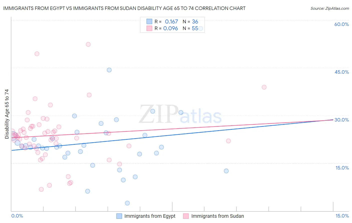 Immigrants from Egypt vs Immigrants from Sudan Disability Age 65 to 74