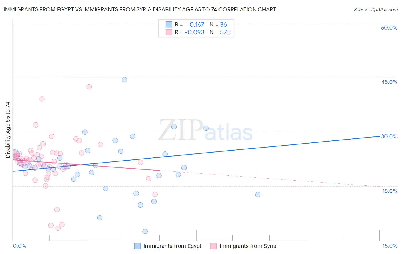 Immigrants from Egypt vs Immigrants from Syria Disability Age 65 to 74