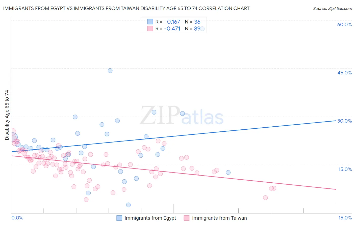 Immigrants from Egypt vs Immigrants from Taiwan Disability Age 65 to 74