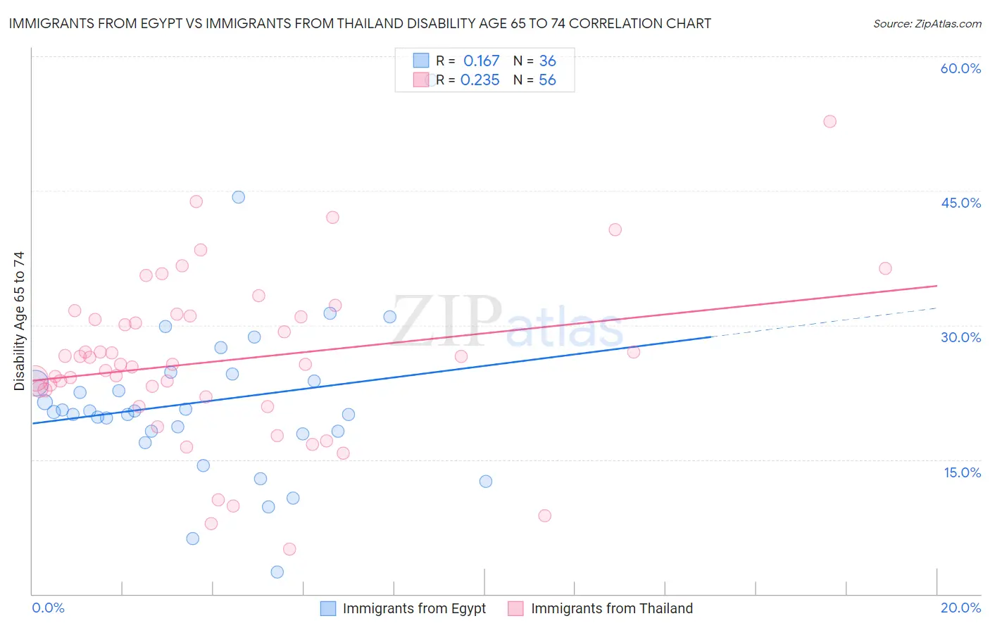 Immigrants from Egypt vs Immigrants from Thailand Disability Age 65 to 74