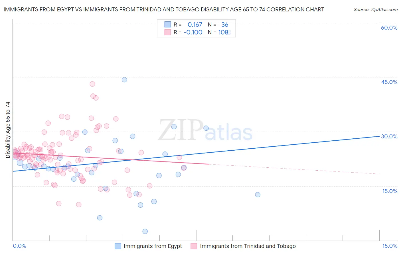 Immigrants from Egypt vs Immigrants from Trinidad and Tobago Disability Age 65 to 74