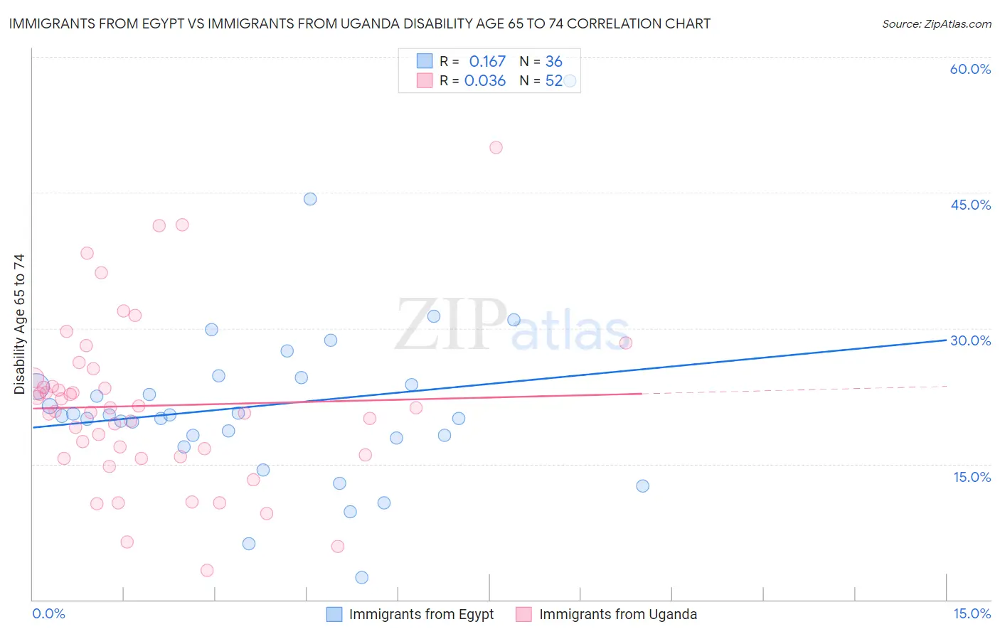 Immigrants from Egypt vs Immigrants from Uganda Disability Age 65 to 74