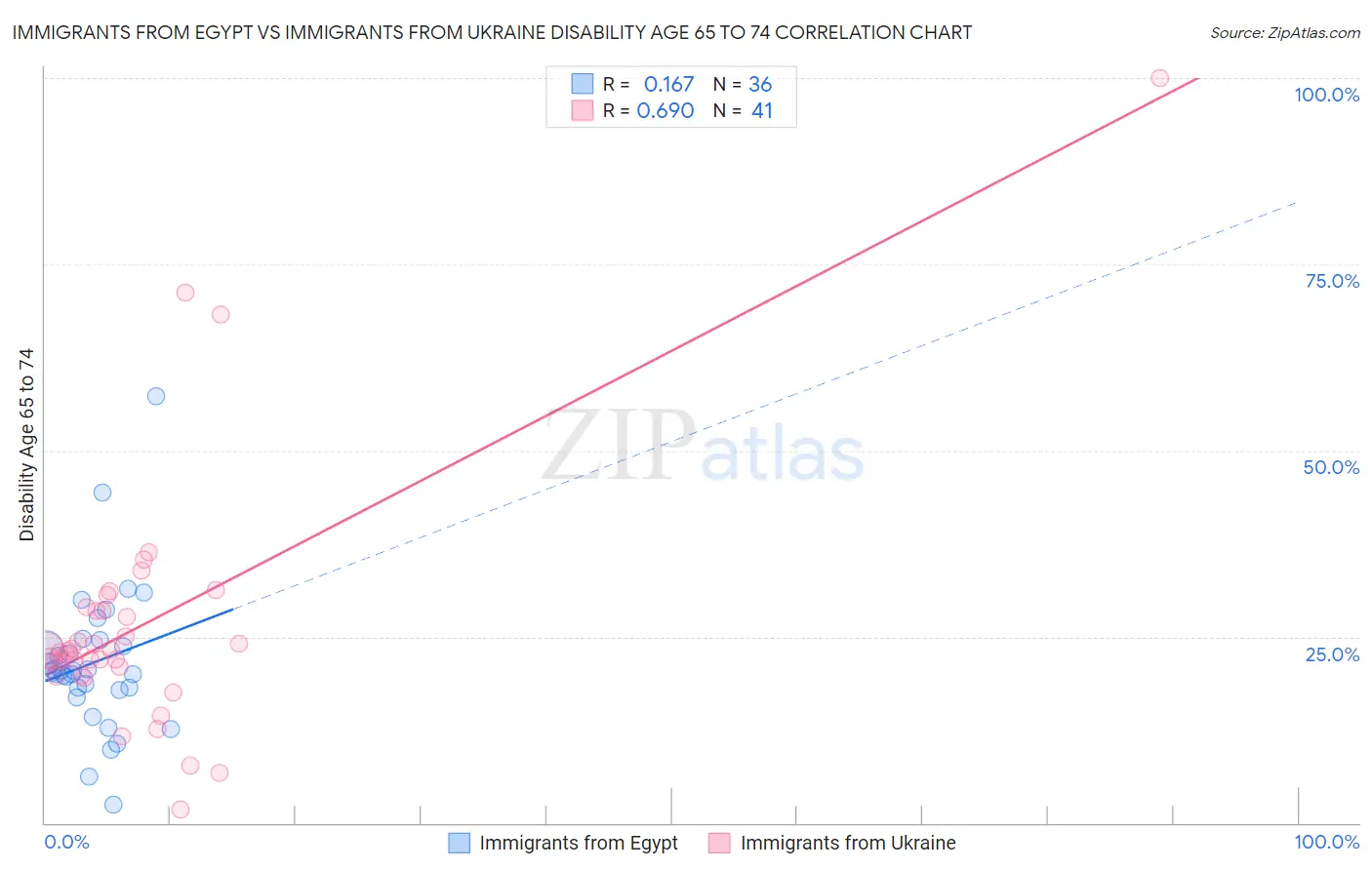 Immigrants from Egypt vs Immigrants from Ukraine Disability Age 65 to 74
