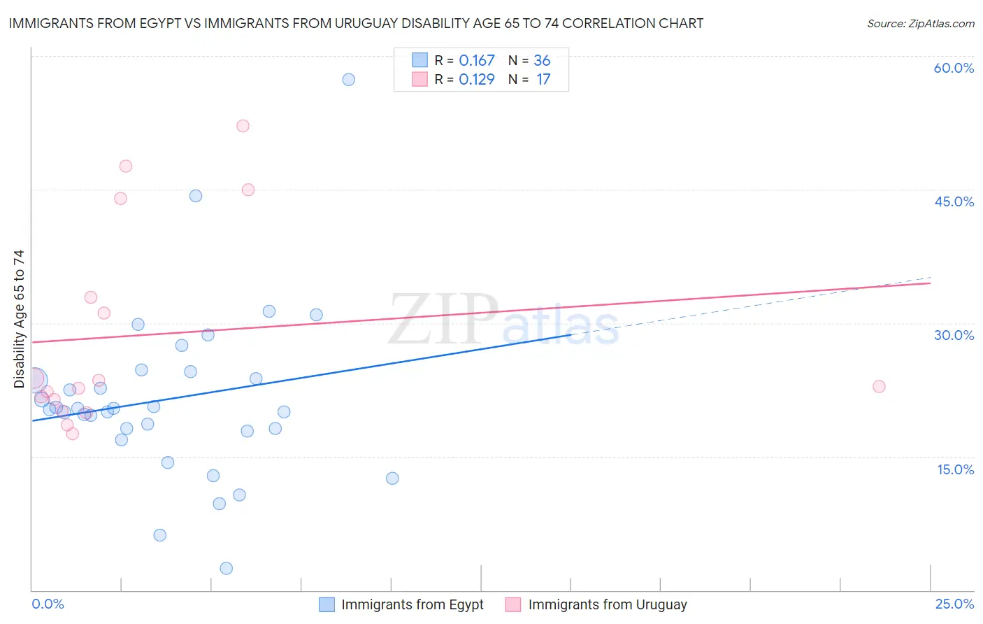Immigrants from Egypt vs Immigrants from Uruguay Disability Age 65 to 74