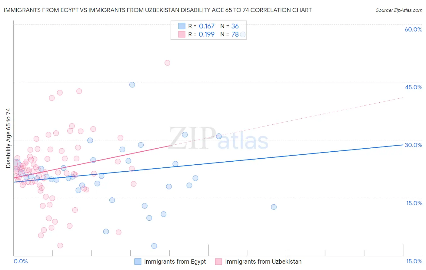 Immigrants from Egypt vs Immigrants from Uzbekistan Disability Age 65 to 74