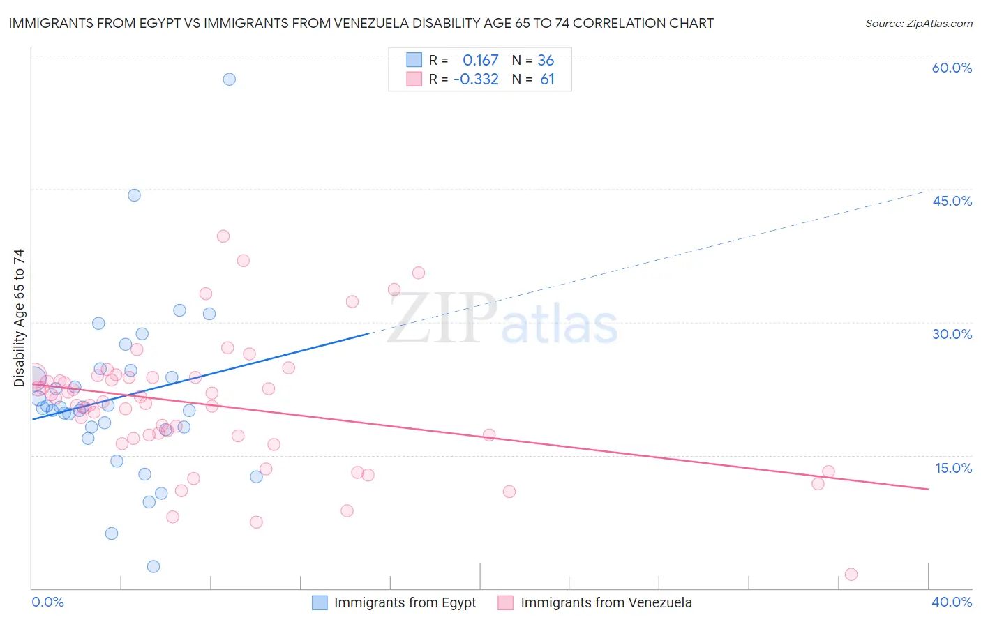 Immigrants from Egypt vs Immigrants from Venezuela Disability Age 65 to 74