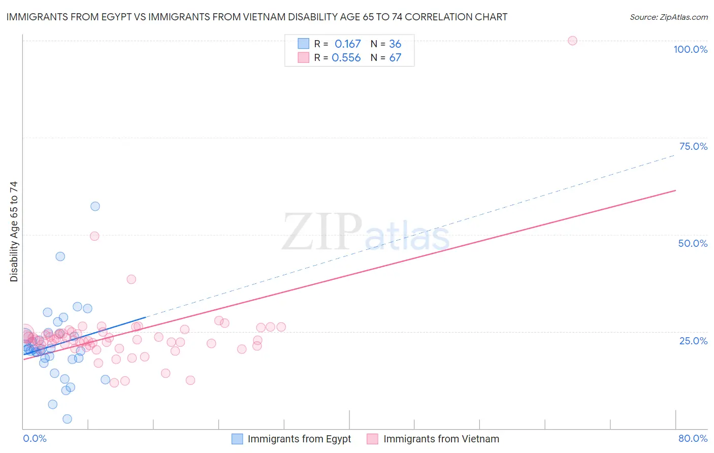 Immigrants from Egypt vs Immigrants from Vietnam Disability Age 65 to 74