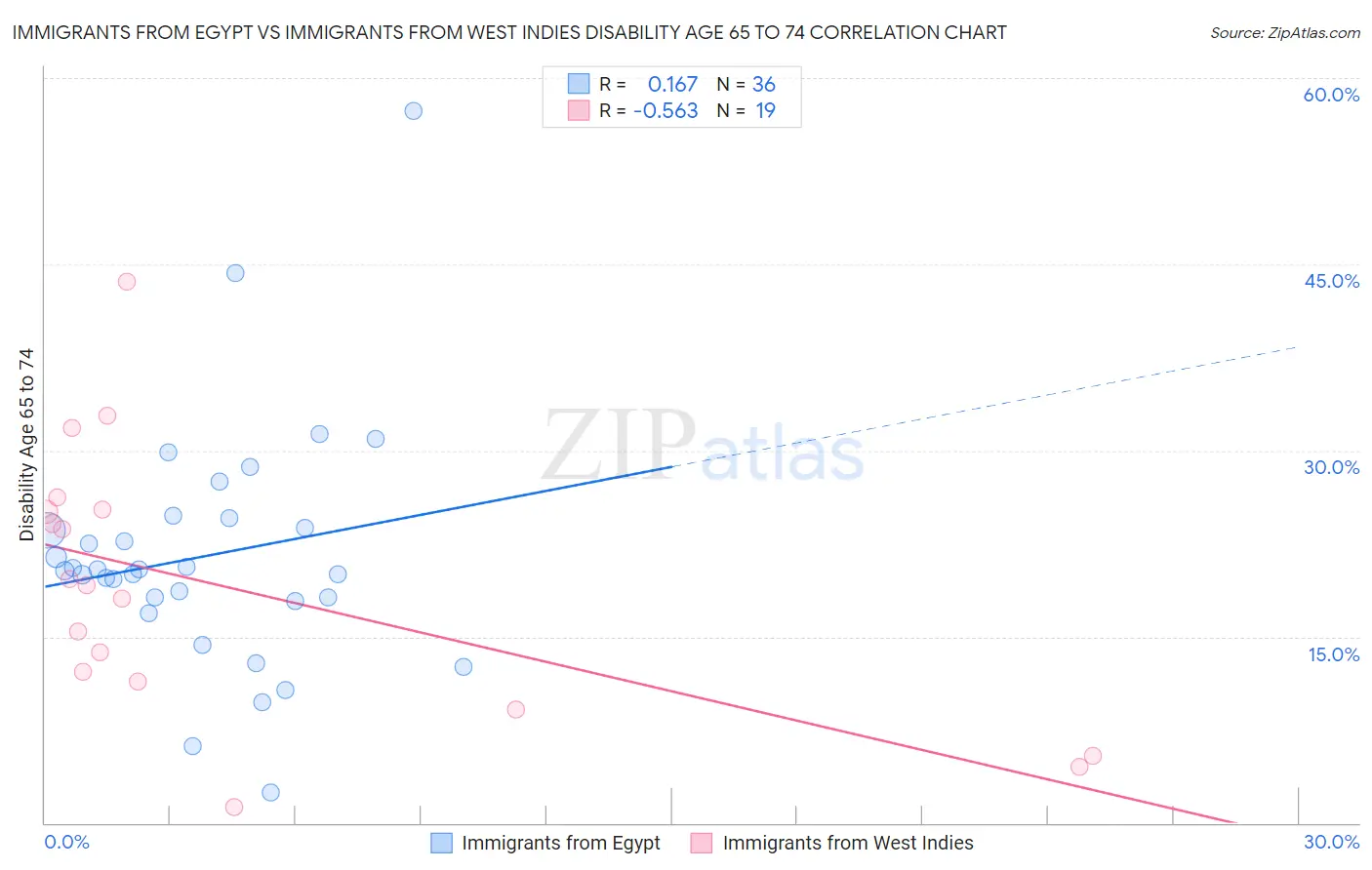 Immigrants from Egypt vs Immigrants from West Indies Disability Age 65 to 74