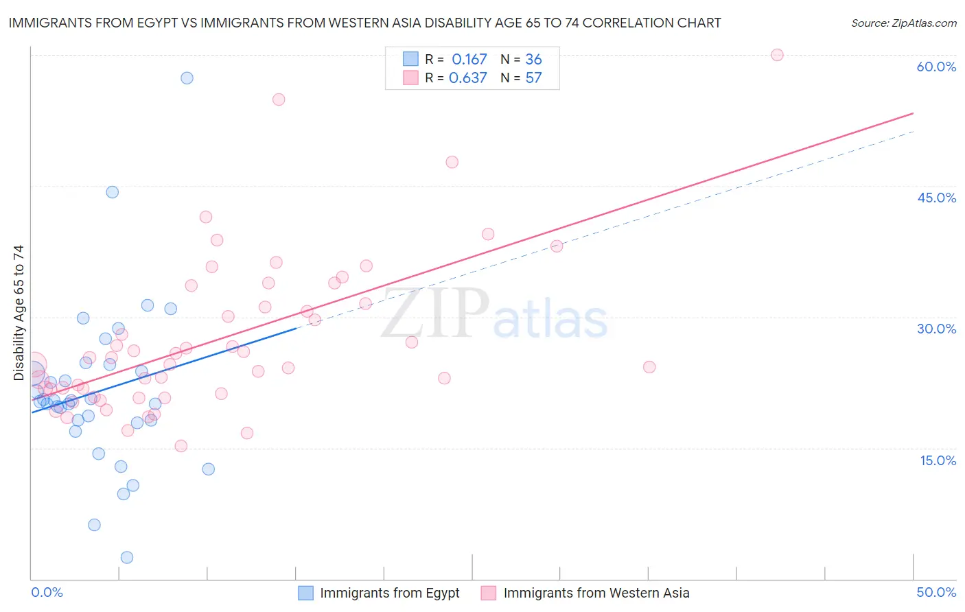 Immigrants from Egypt vs Immigrants from Western Asia Disability Age 65 to 74